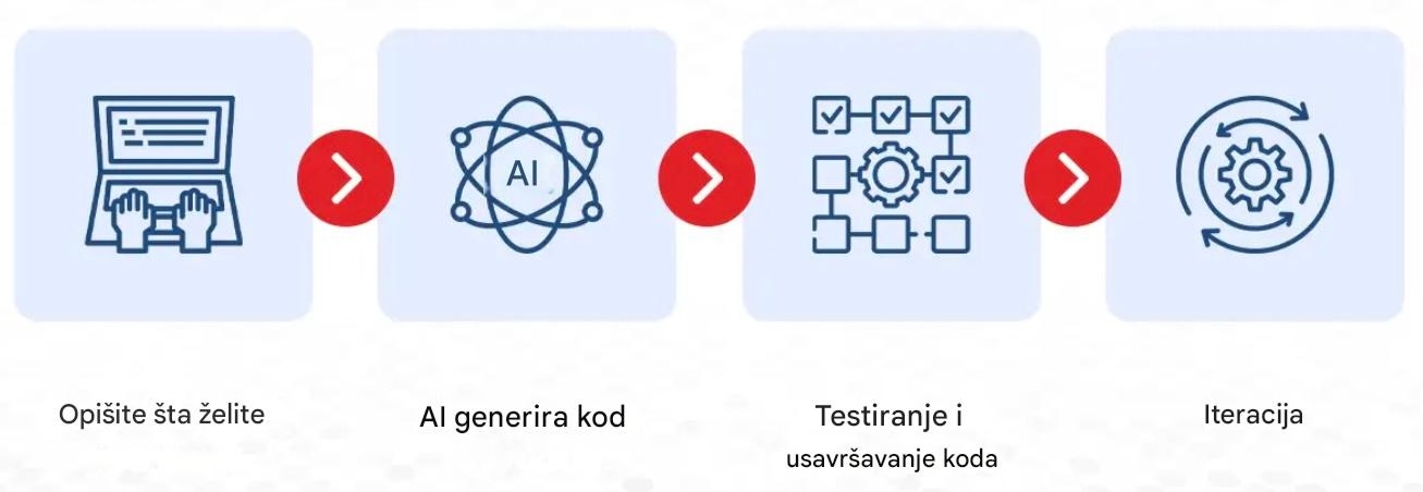 Šta je vibe coding?