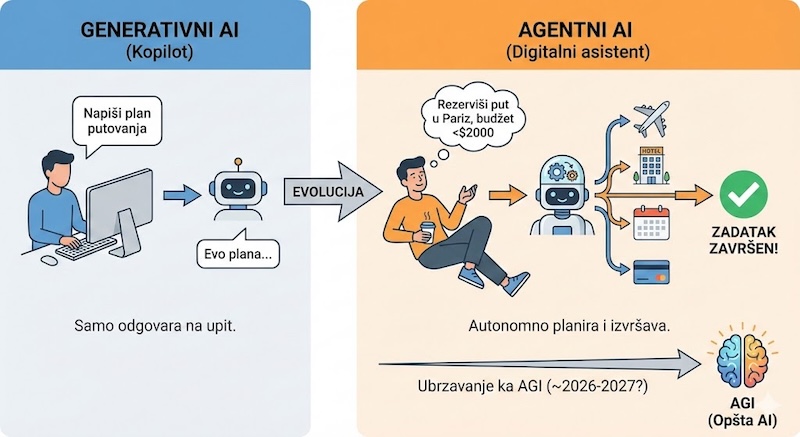 Trka za autonomnim AI: Šta je agentni AI i kada stiže AGI?