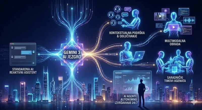 (Video) Vodič za automatizaciju poslovnih operacija pomoću Gemini 3 AI 