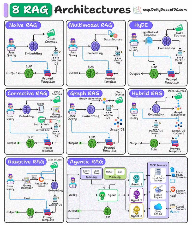 8 RAG arhitektura za AI inženjere: Od osnova do naprednih rešenja