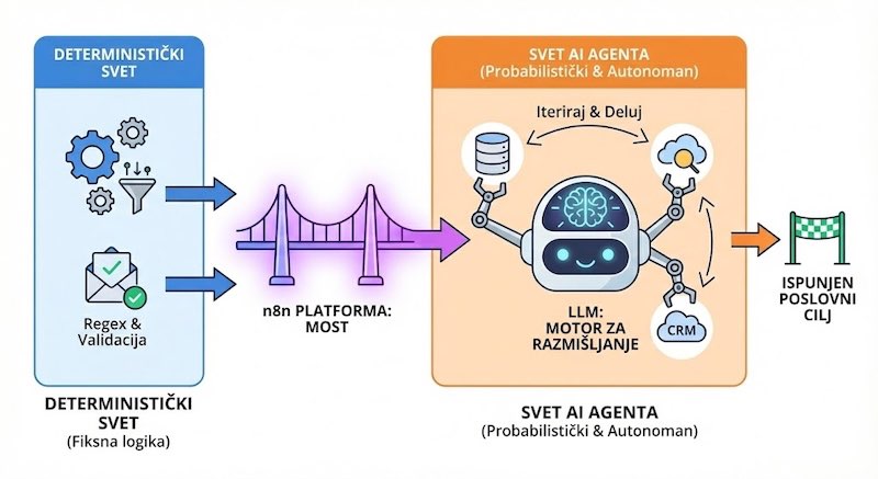 Tehnički vodič za implementaciju AI agenata u n8n okruženju
