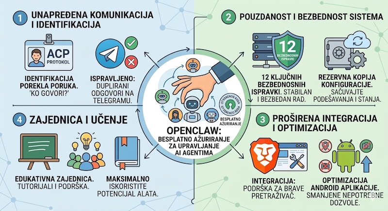 OpenClaw update: Zbogom AI haosu