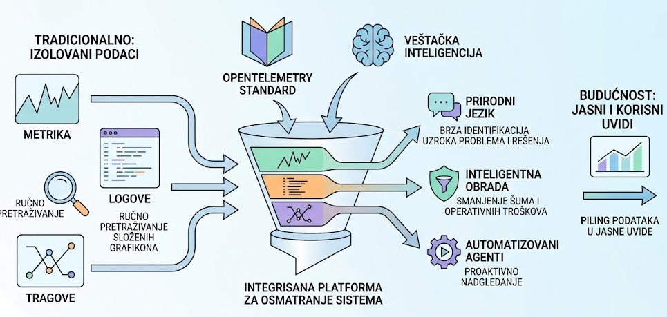 Revolucija osmatranja: Od skupova podataka do AI platformi