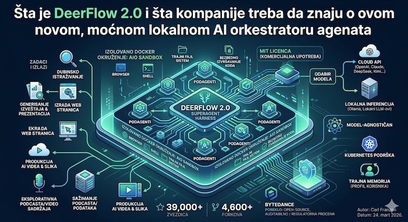 DeerFlow 2.0: Šta kompanije treba da znaju o moćnom lokalnom AI orkestratoru agenata