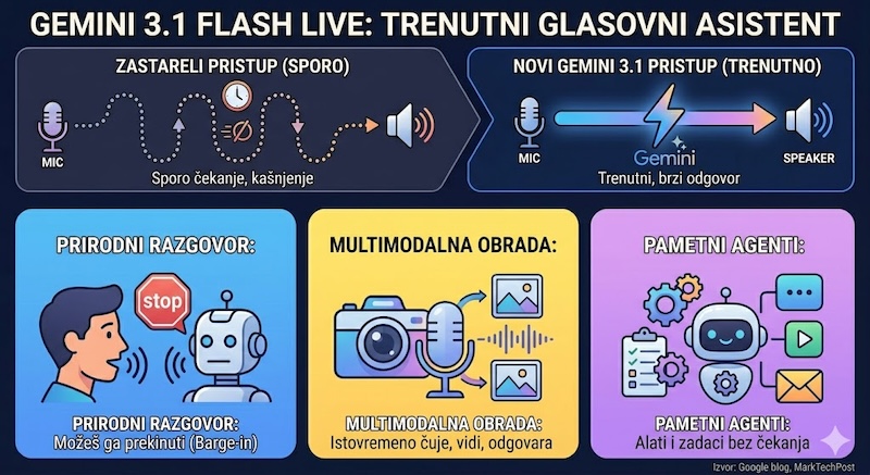 Gemini 3.1 Flash Live: Real-time glasovni model sa niskom latencijom, video kontekstom i alatima za agente