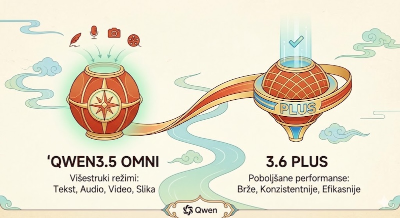 AI revolucija sa istoka: Alibaba Qwen3.5 Omni i 3.6 Plus 