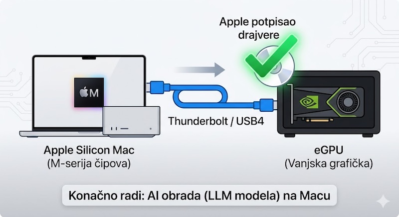 Apple odobrio drajvere koji omogućavaju rad AMD i Nvidia eGPU jedinica na Macu
