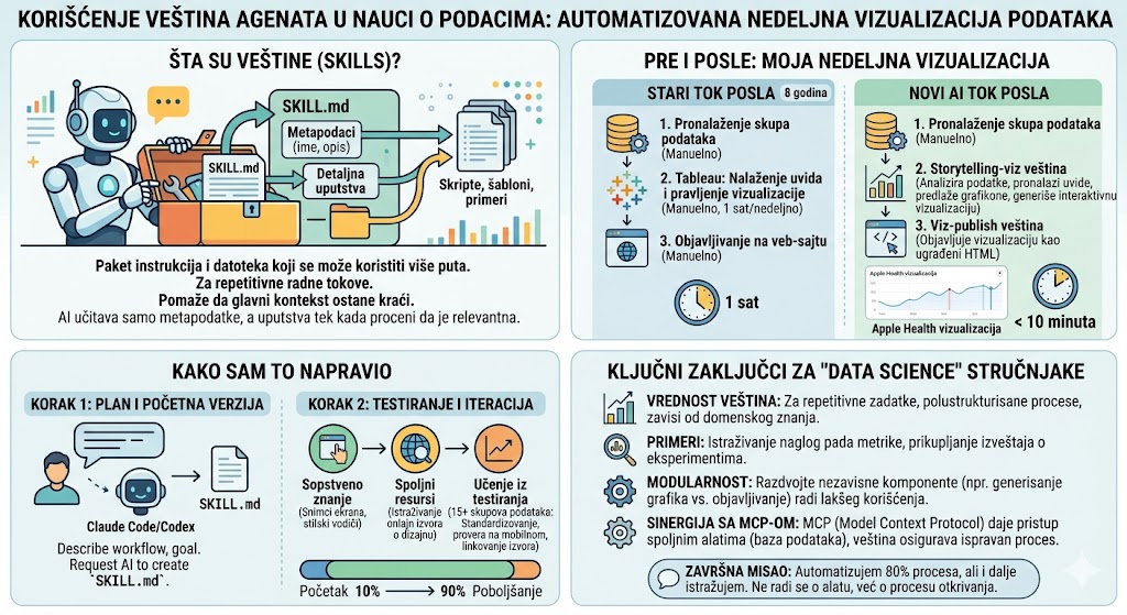 Korišćenje veština agenata u nauci o podacima