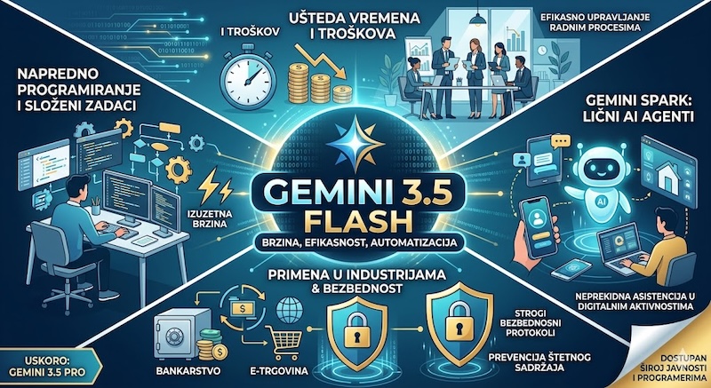 Gemini 3.5: Revolucija inteligentnih agenata i naprednog kodiranja