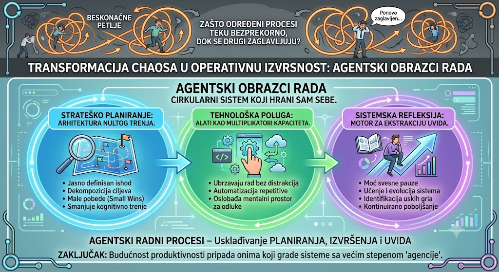 Tajna visokoproduktivnih sistema: 3 skrivena obrasca agentskog načina rada